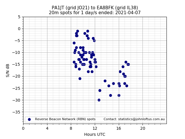 Scatter chart shows spots received from PA1JT to ea8bfk during 24 hour period on the 20m band.