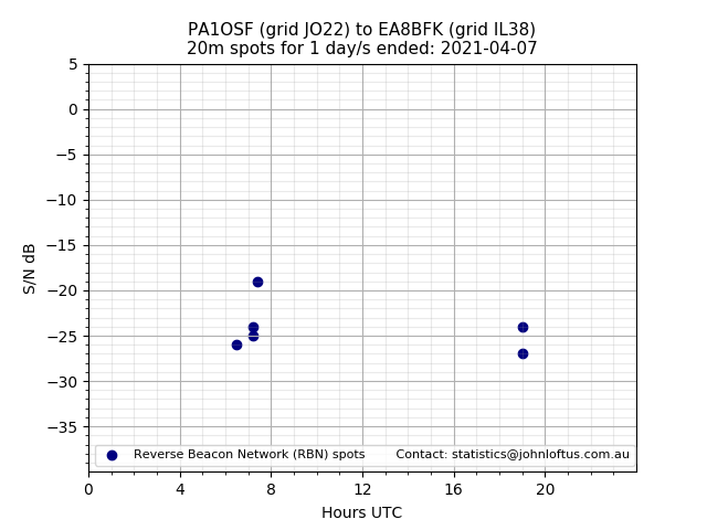 Scatter chart shows spots received from PA1OSF to ea8bfk during 24 hour period on the 20m band.