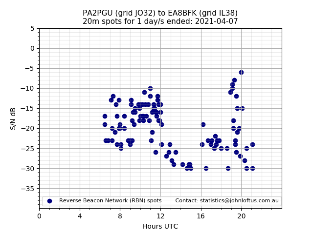 Scatter chart shows spots received from PA2PGU to ea8bfk during 24 hour period on the 20m band.