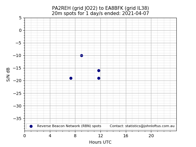 Scatter chart shows spots received from PA2REH to ea8bfk during 24 hour period on the 20m band.