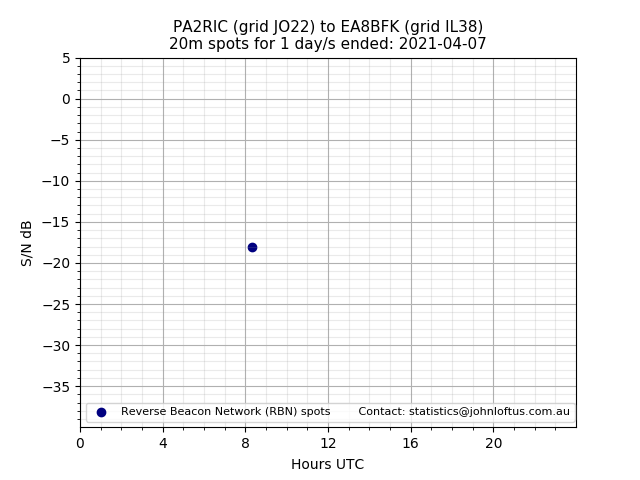 Scatter chart shows spots received from PA2RIC to ea8bfk during 24 hour period on the 20m band.