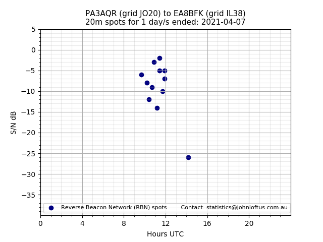 Scatter chart shows spots received from PA3AQR to ea8bfk during 24 hour period on the 20m band.