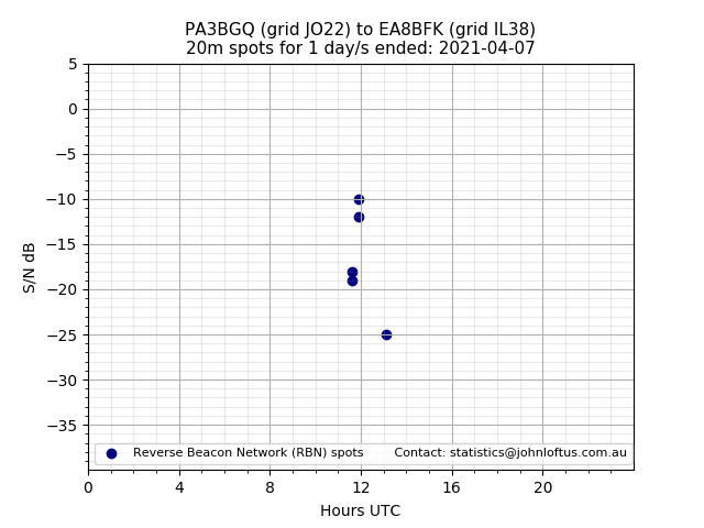 Scatter chart shows spots received from PA3BGQ to ea8bfk during 24 hour period on the 20m band.