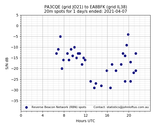 Scatter chart shows spots received from PA3CQE to ea8bfk during 24 hour period on the 20m band.