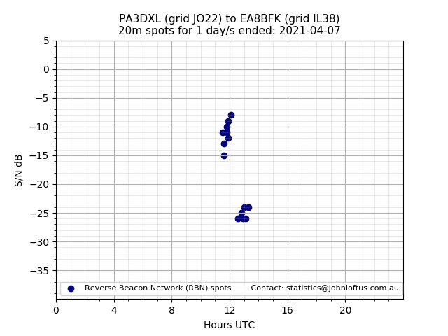 Scatter chart shows spots received from PA3DXL to ea8bfk during 24 hour period on the 20m band.