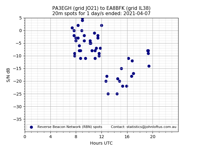 Scatter chart shows spots received from PA3EGH to ea8bfk during 24 hour period on the 20m band.