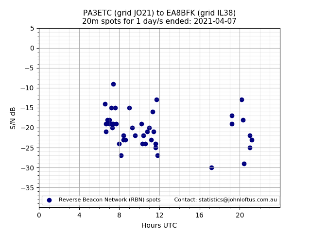 Scatter chart shows spots received from PA3ETC to ea8bfk during 24 hour period on the 20m band.