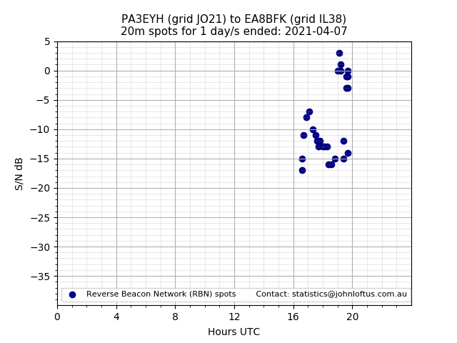 Scatter chart shows spots received from PA3EYH to ea8bfk during 24 hour period on the 20m band.