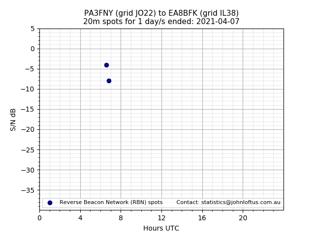 Scatter chart shows spots received from PA3FNY to ea8bfk during 24 hour period on the 20m band.