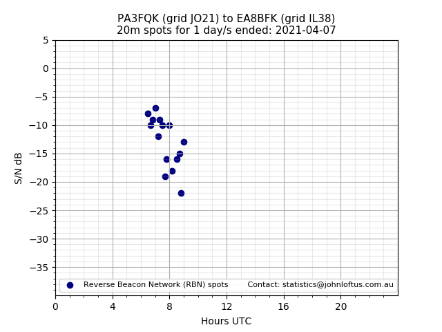 Scatter chart shows spots received from PA3FQK to ea8bfk during 24 hour period on the 20m band.