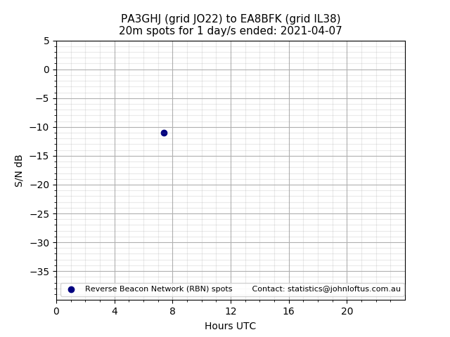 Scatter chart shows spots received from PA3GHJ to ea8bfk during 24 hour period on the 20m band.