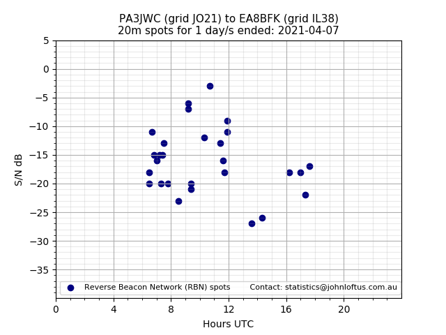 Scatter chart shows spots received from PA3JWC to ea8bfk during 24 hour period on the 20m band.