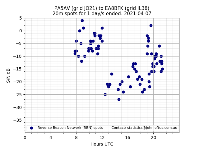 Scatter chart shows spots received from PA5AV to ea8bfk during 24 hour period on the 20m band.