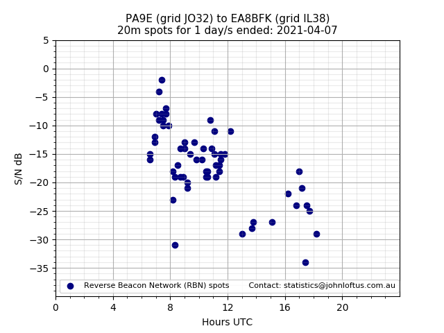 Scatter chart shows spots received from PA9E to ea8bfk during 24 hour period on the 20m band.