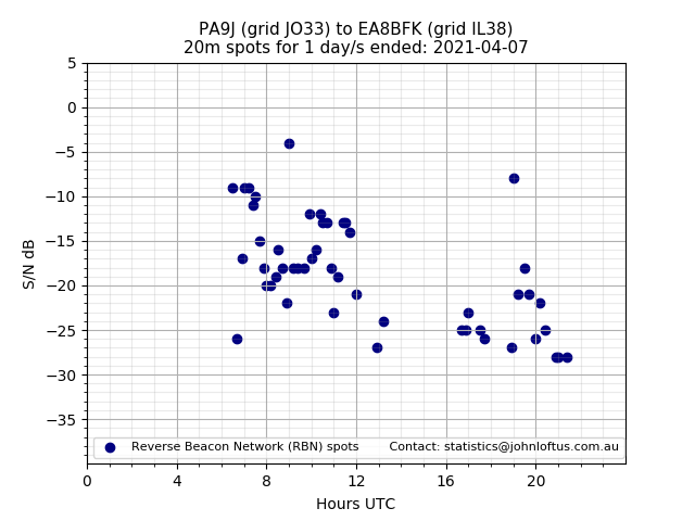Scatter chart shows spots received from PA9J to ea8bfk during 24 hour period on the 20m band.