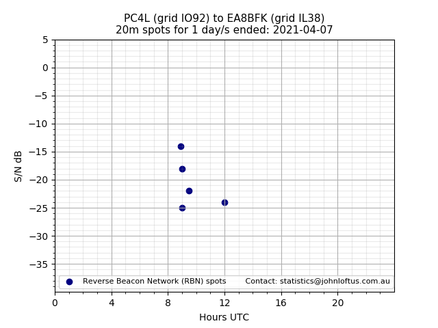 Scatter chart shows spots received from PC4L to ea8bfk during 24 hour period on the 20m band.