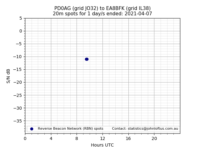 Scatter chart shows spots received from PD0AG to ea8bfk during 24 hour period on the 20m band.