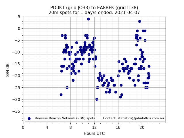 Scatter chart shows spots received from PD0KT to ea8bfk during 24 hour period on the 20m band.