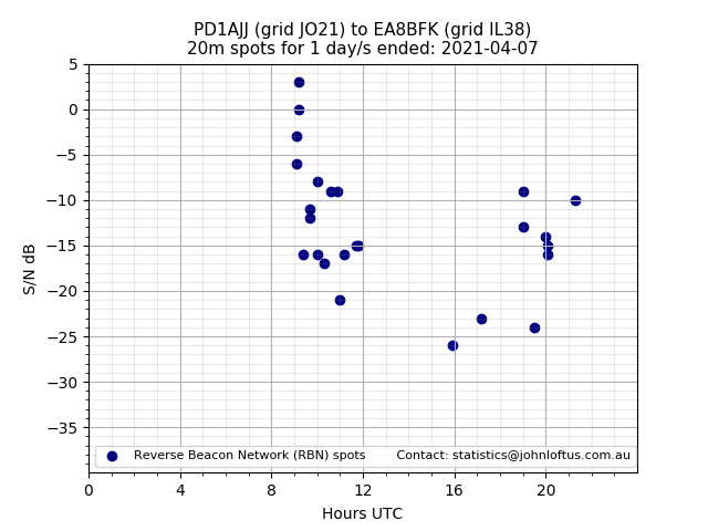 Scatter chart shows spots received from PD1AJJ to ea8bfk during 24 hour period on the 20m band.