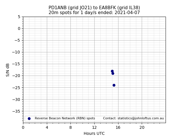Scatter chart shows spots received from PD1ANB to ea8bfk during 24 hour period on the 20m band.