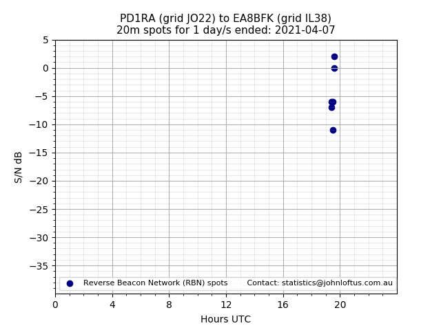 Scatter chart shows spots received from PD1RA to ea8bfk during 24 hour period on the 20m band.
