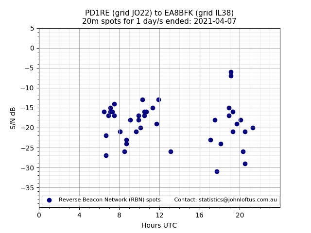 Scatter chart shows spots received from PD1RE to ea8bfk during 24 hour period on the 20m band.