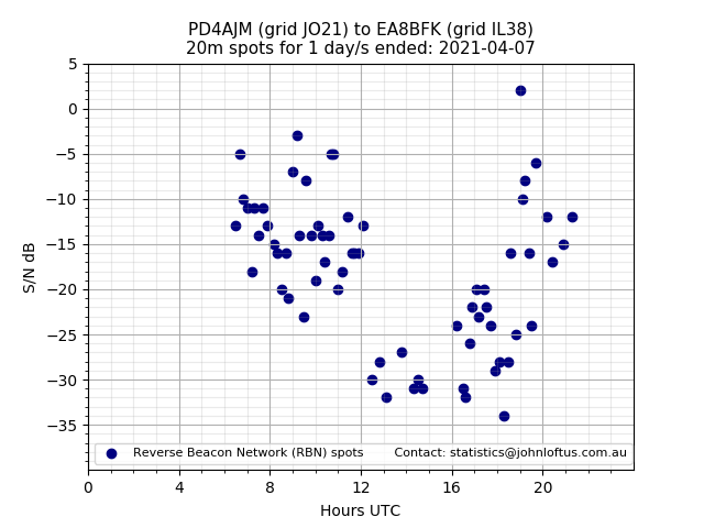 Scatter chart shows spots received from PD4AJM to ea8bfk during 24 hour period on the 20m band.
