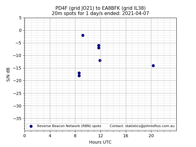Scatter chart shows spots received from PD4F to ea8bfk during 24 hour period on the 20m band.
