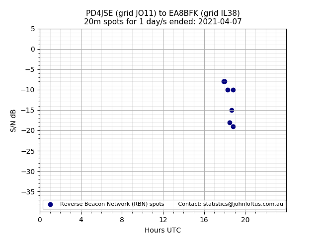 Scatter chart shows spots received from PD4JSE to ea8bfk during 24 hour period on the 20m band.