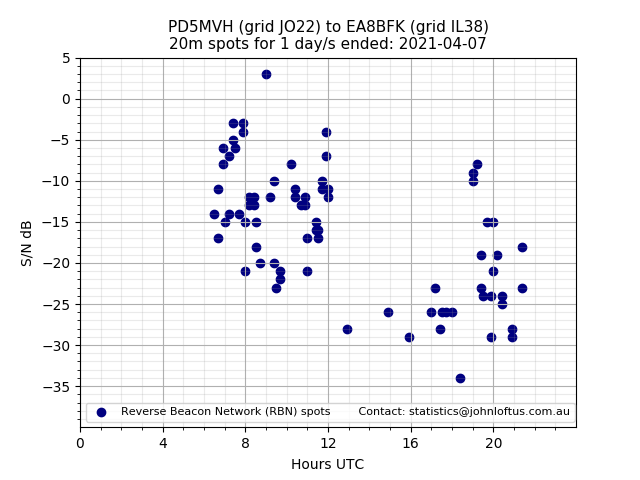 Scatter chart shows spots received from PD5MVH to ea8bfk during 24 hour period on the 20m band.