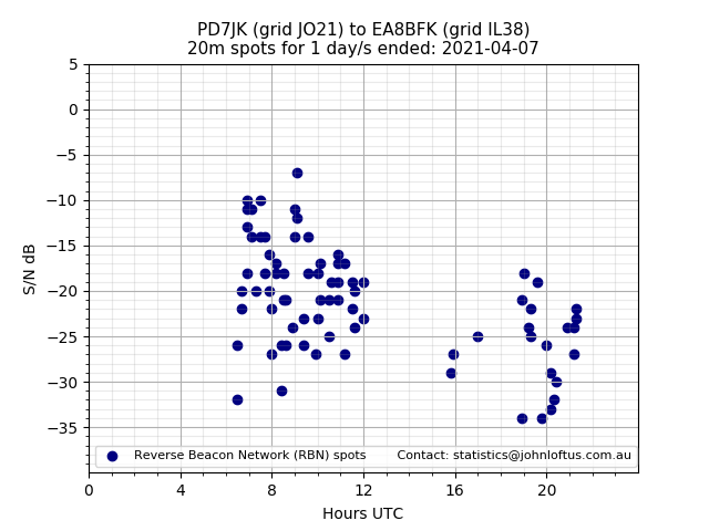 Scatter chart shows spots received from PD7JK to ea8bfk during 24 hour period on the 20m band.