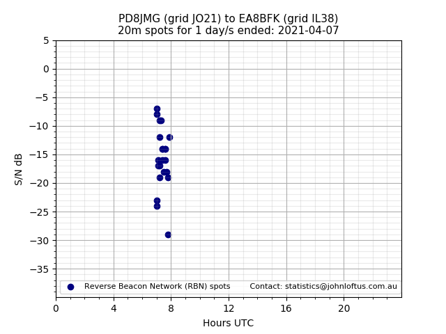 Scatter chart shows spots received from PD8JMG to ea8bfk during 24 hour period on the 20m band.