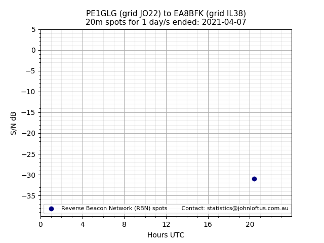 Scatter chart shows spots received from PE1GLG to ea8bfk during 24 hour period on the 20m band.