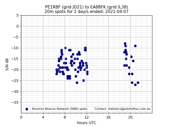 Scatter chart shows spots received from PE1RBF to ea8bfk during 24 hour period on the 20m band.