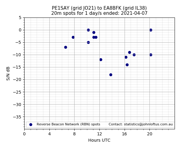 Scatter chart shows spots received from PE1SAY to ea8bfk during 24 hour period on the 20m band.