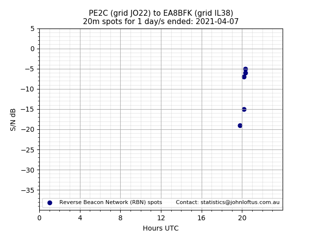 Scatter chart shows spots received from PE2C to ea8bfk during 24 hour period on the 20m band.