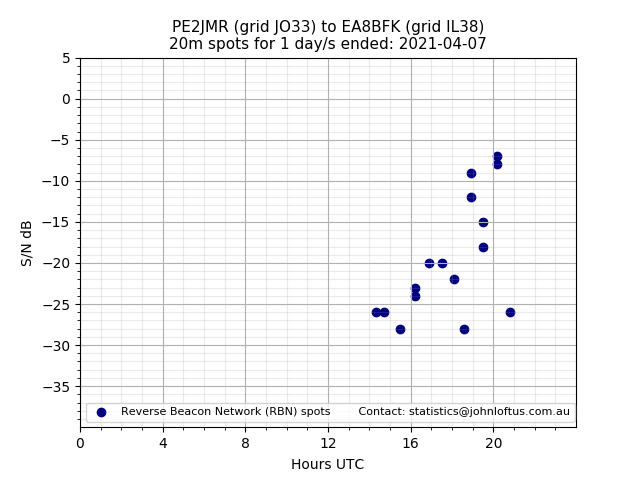 Scatter chart shows spots received from PE2JMR to ea8bfk during 24 hour period on the 20m band.