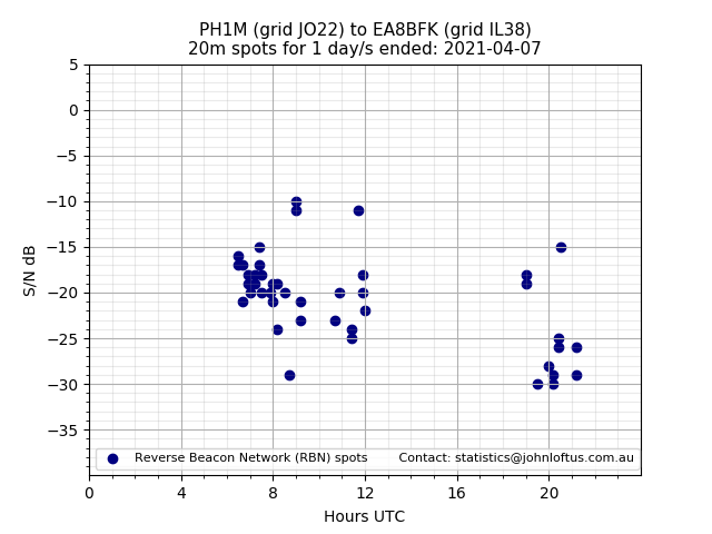 Scatter chart shows spots received from PH1M to ea8bfk during 24 hour period on the 20m band.