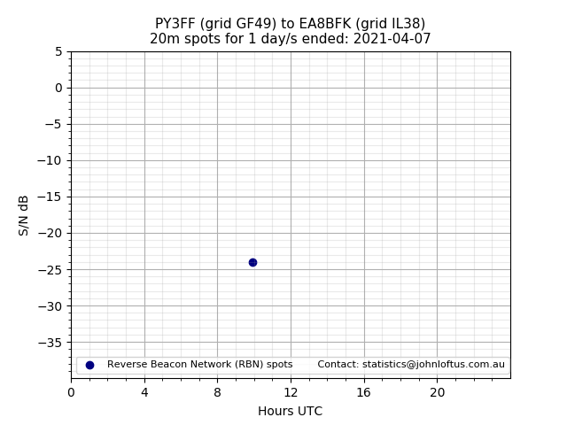 Scatter chart shows spots received from PY3FF to ea8bfk during 24 hour period on the 20m band.