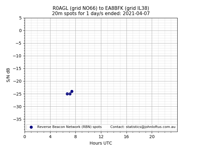 Scatter chart shows spots received from R0AGL to ea8bfk during 24 hour period on the 20m band.