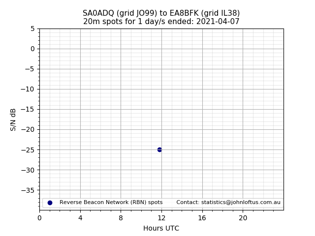 Scatter chart shows spots received from SA0ADQ to ea8bfk during 24 hour period on the 20m band.
