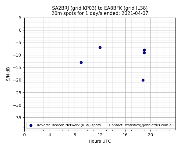 Scatter chart shows spots received from SA2BRJ to ea8bfk during 24 hour period on the 20m band.