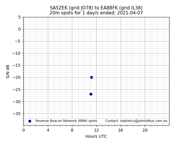 Scatter chart shows spots received from SA5ZEK to ea8bfk during 24 hour period on the 20m band.