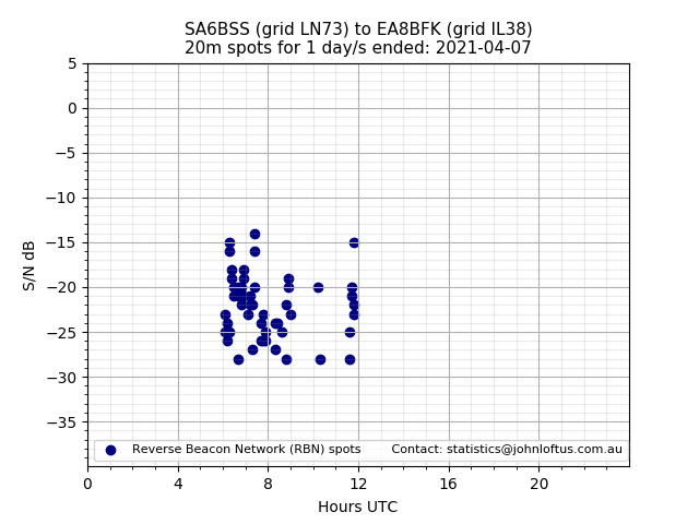 Scatter chart shows spots received from SA6BSS to ea8bfk during 24 hour period on the 20m band.