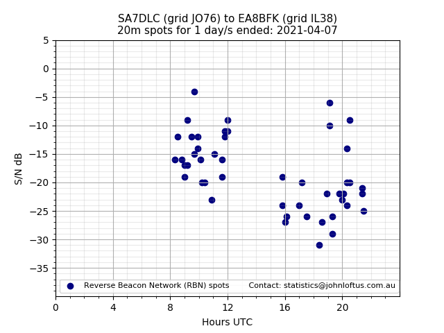 Scatter chart shows spots received from SA7DLC to ea8bfk during 24 hour period on the 20m band.