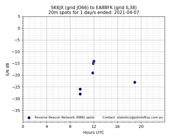 Scatter chart shows spots received from SK6JX to ea8bfk during 24 hour period on the 20m band.