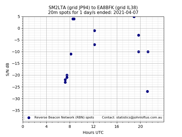 Scatter chart shows spots received from SM2LTA to ea8bfk during 24 hour period on the 20m band.