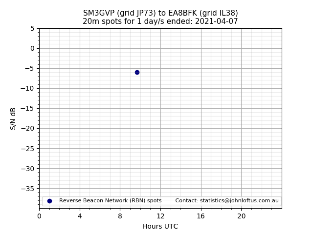 Scatter chart shows spots received from SM3GVP to ea8bfk during 24 hour period on the 20m band.