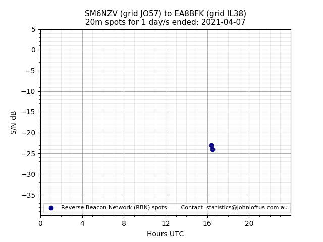 Scatter chart shows spots received from SM6NZV to ea8bfk during 24 hour period on the 20m band.