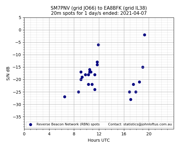 Scatter chart shows spots received from SM7PNV to ea8bfk during 24 hour period on the 20m band.